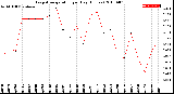 Milwaukee Weather Evapotranspiration<br>per Day (Inches)