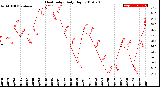 Milwaukee Weather Heat Index<br>Daily High