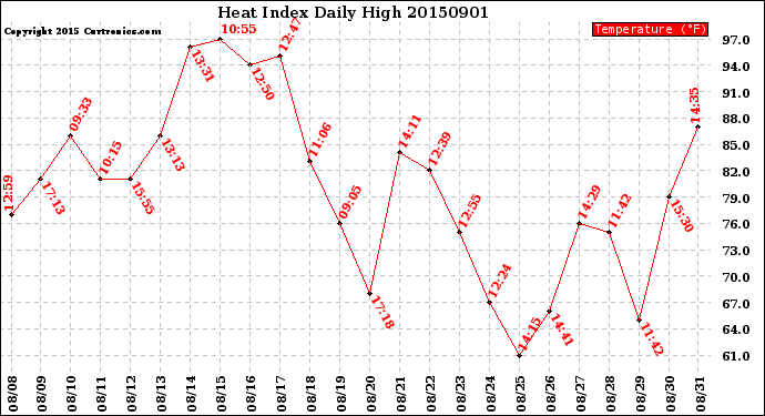 Milwaukee Weather Heat Index<br>Daily High