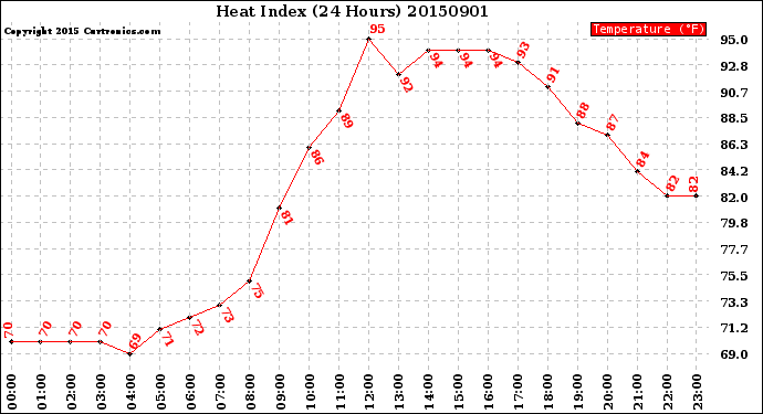Milwaukee Weather Heat Index<br>(24 Hours)