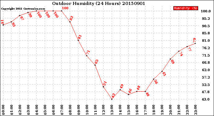 Milwaukee Weather Outdoor Humidity<br>(24 Hours)