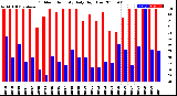 Milwaukee Weather Outdoor Humidity<br>Daily High/Low