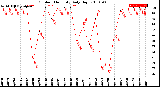 Milwaukee Weather Outdoor Humidity<br>Daily High