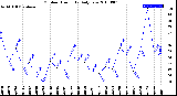 Milwaukee Weather Outdoor Humidity<br>Daily Low