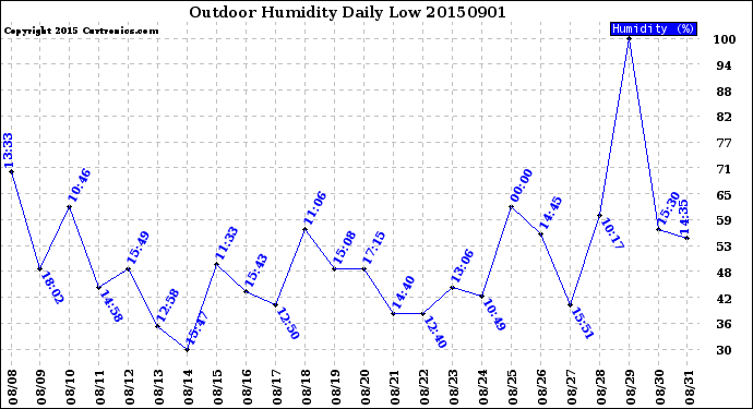 Milwaukee Weather Outdoor Humidity<br>Daily Low