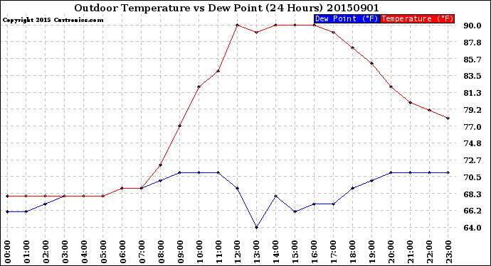 Milwaukee Weather Outdoor Temperature<br>vs Dew Point<br>(24 Hours)