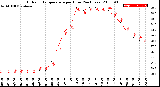 Milwaukee Weather Outdoor Temperature<br>per Hour<br>(24 Hours)