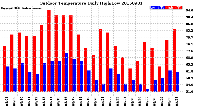 Milwaukee Weather Outdoor Temperature<br>Daily High/Low