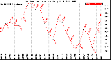 Milwaukee Weather Outdoor Temperature<br>Daily High