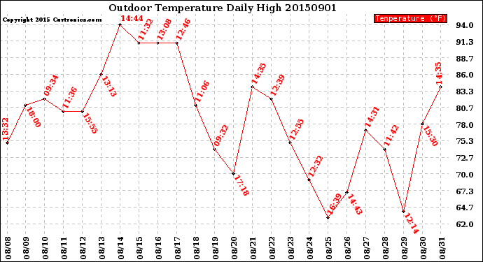 Milwaukee Weather Outdoor Temperature<br>Daily High