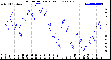 Milwaukee Weather Outdoor Temperature<br>Daily Low