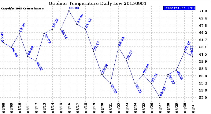 Milwaukee Weather Outdoor Temperature<br>Daily Low