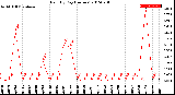 Milwaukee Weather Rain<br>By Day<br>(Inches)