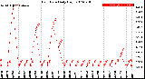 Milwaukee Weather Rain Rate<br>Daily High