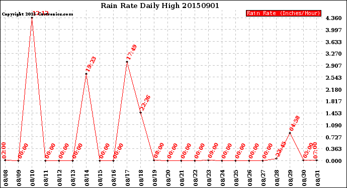 Milwaukee Weather Rain Rate<br>Daily High