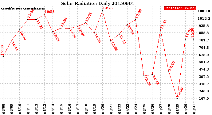 Milwaukee Weather Solar Radiation<br>Daily