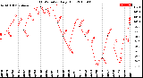 Milwaukee Weather THSW Index<br>Daily High