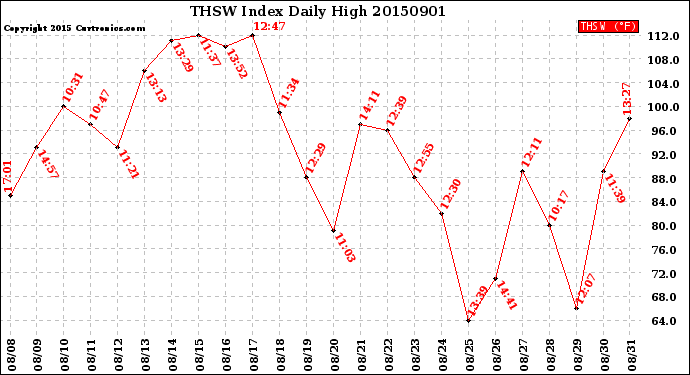 Milwaukee Weather THSW Index<br>Daily High