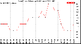 Milwaukee Weather Wind Speed<br>Average<br>(24 Hours)