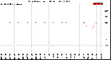 Milwaukee Weather Wind Direction<br>(24 Hours)