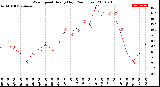 Milwaukee Weather Wind Speed<br>Hourly High<br>(24 Hours)