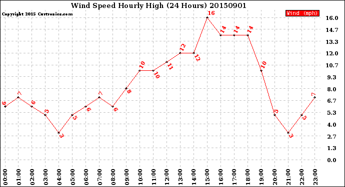 Milwaukee Weather Wind Speed<br>Hourly High<br>(24 Hours)