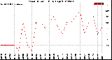 Milwaukee Weather Wind Direction<br>Daily High