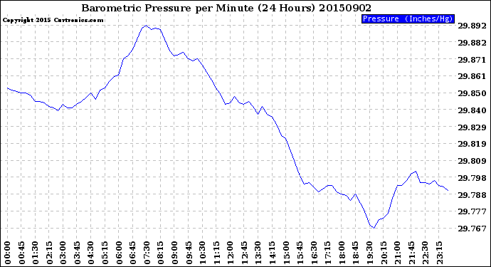 Milwaukee Weather Barometric Pressure<br>per Minute<br>(24 Hours)