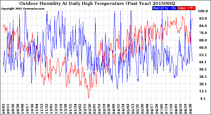 Milwaukee Weather Outdoor Humidity<br>At Daily High<br>Temperature<br>(Past Year)