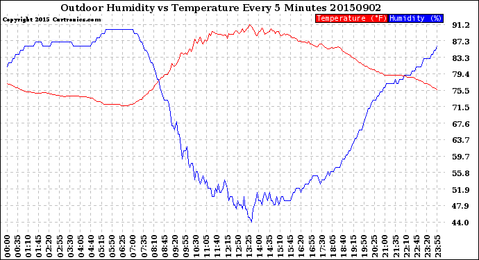 Milwaukee Weather Outdoor Humidity<br>vs Temperature<br>Every 5 Minutes