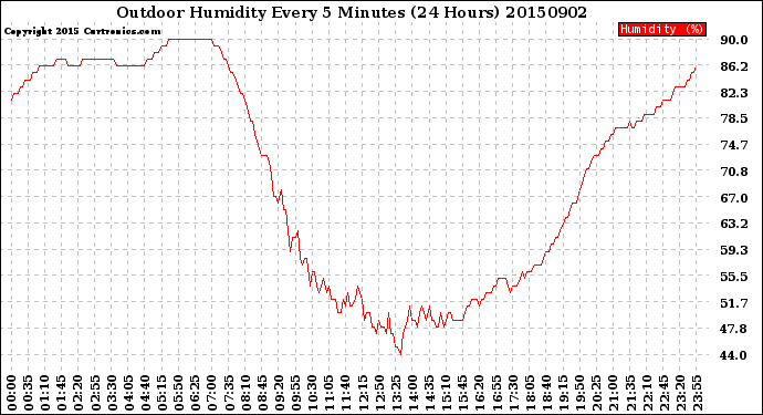 Milwaukee Weather Outdoor Humidity<br>Every 5 Minutes<br>(24 Hours)