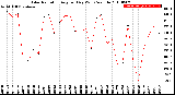 Milwaukee Weather Solar Radiation<br>Avg per Day W/m2/minute