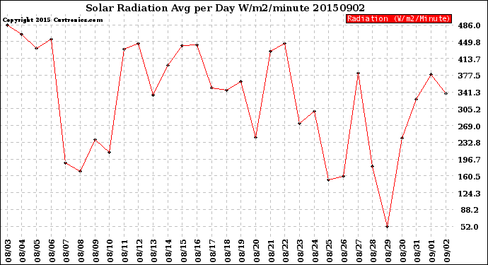 Milwaukee Weather Solar Radiation<br>Avg per Day W/m2/minute