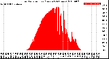 Milwaukee Weather Solar Radiation<br>per Minute<br>(24 Hours)