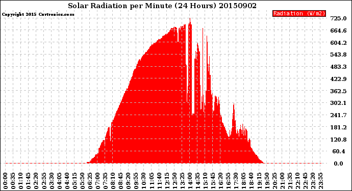 Milwaukee Weather Solar Radiation<br>per Minute<br>(24 Hours)