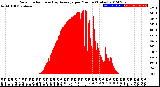 Milwaukee Weather Solar Radiation<br>& Day Average<br>per Minute<br>(Today)