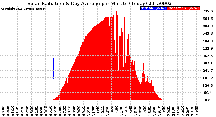 Milwaukee Weather Solar Radiation<br>& Day Average<br>per Minute<br>(Today)
