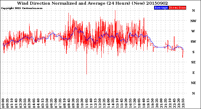 Milwaukee Weather Wind Direction<br>Normalized and Average<br>(24 Hours) (New)