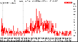 Milwaukee Weather Wind Speed<br>by Minute<br>(24 Hours) (New)