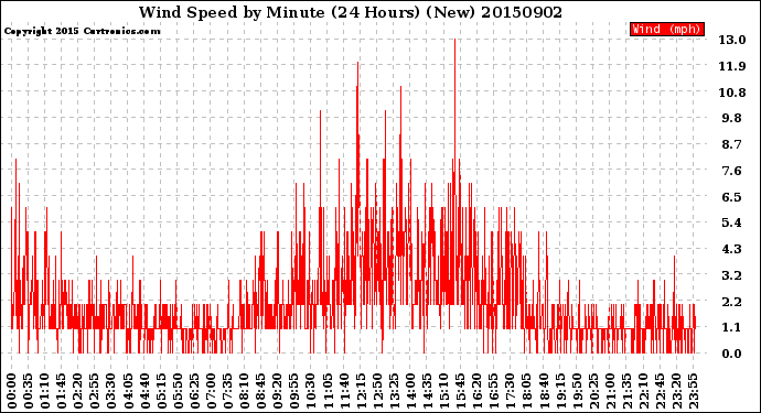 Milwaukee Weather Wind Speed<br>by Minute<br>(24 Hours) (New)