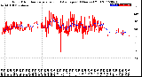 Milwaukee Weather Wind Direction<br>Normalized and Average<br>(24 Hours) (Old)