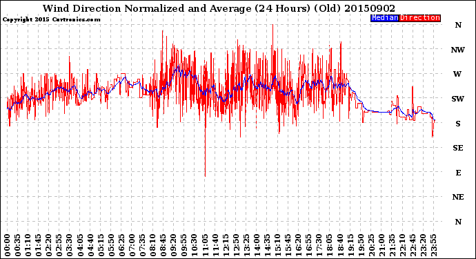 Milwaukee Weather Wind Direction<br>Normalized and Average<br>(24 Hours) (Old)