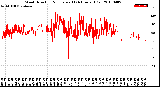 Milwaukee Weather Wind Direction<br>Normalized<br>(24 Hours) (Old)