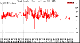 Milwaukee Weather Wind Direction<br>(24 Hours) (Raw)