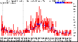 Milwaukee Weather Wind Speed<br>Actual and Median<br>by Minute<br>(24 Hours) (Old)