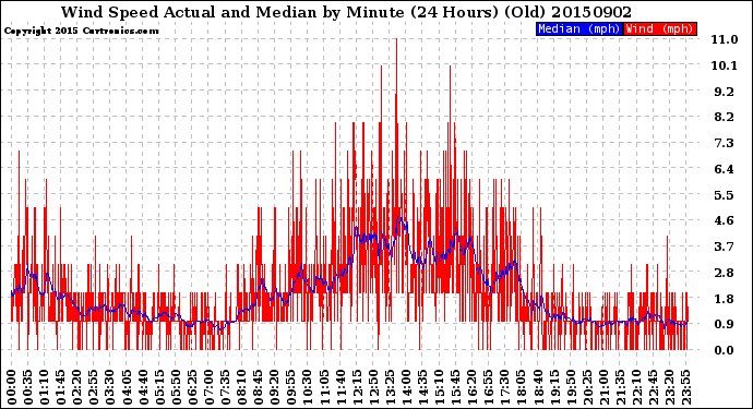 Milwaukee Weather Wind Speed<br>Actual and Median<br>by Minute<br>(24 Hours) (Old)