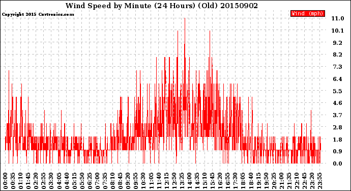 Milwaukee Weather Wind Speed<br>by Minute<br>(24 Hours) (Old)