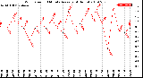 Milwaukee Weather Wind Speed<br>10 Minute Average<br>(4 Hours)