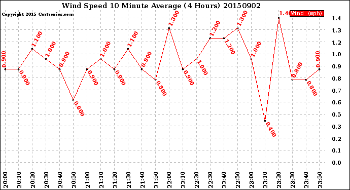 Milwaukee Weather Wind Speed<br>10 Minute Average<br>(4 Hours)