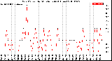 Milwaukee Weather Wind Speed<br>by Minute mph<br>(1 Hour)